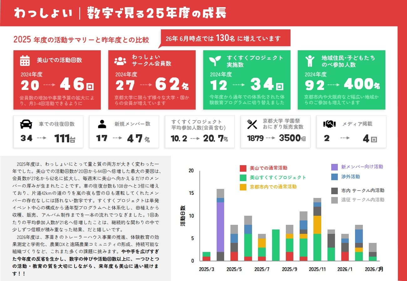 わっしょい 数字で見る今年の成長(2025年度)